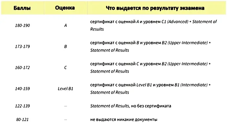 проходные баллы FCE